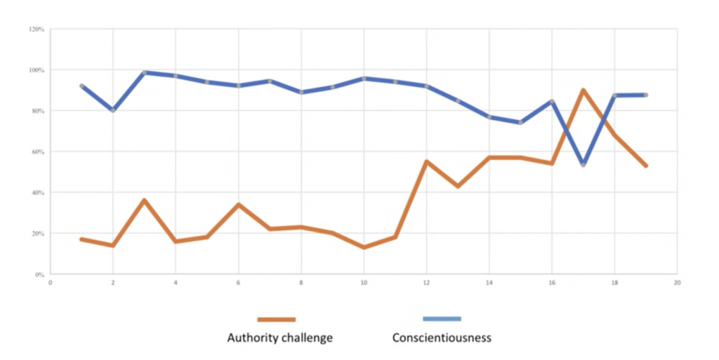 Authority challenge = Willingness to challenge authority. Conscientiousness = Linked to success. (Most) Important factor when it comes to employee retention.